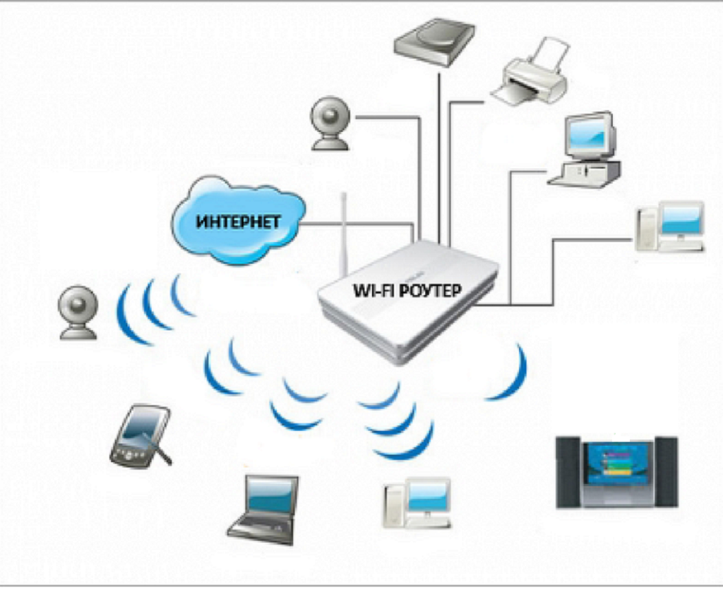 Интернет соединение wi fi. Принцип работы вай фай роутера. Схема работы роутера вай фай. Принцип работы вай фай сетей. Как работает вай фай роутер беспроводной.