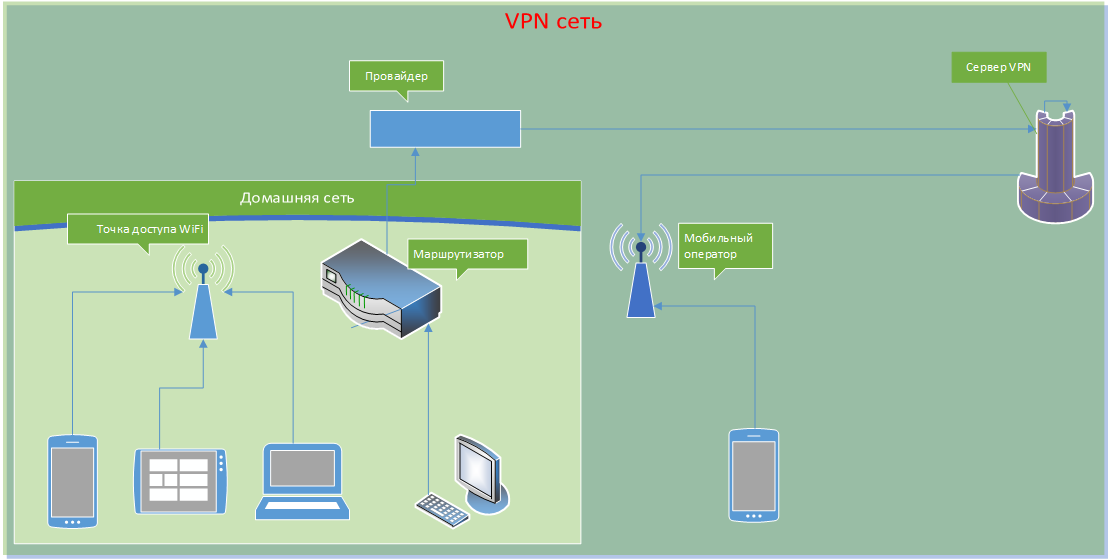 Впн будет работать в россии 2024. Для чего нужен впн. VPN Server для чего нужен. Опасности в публичных и домашних сетях Wi-Fi. Типы VPN.